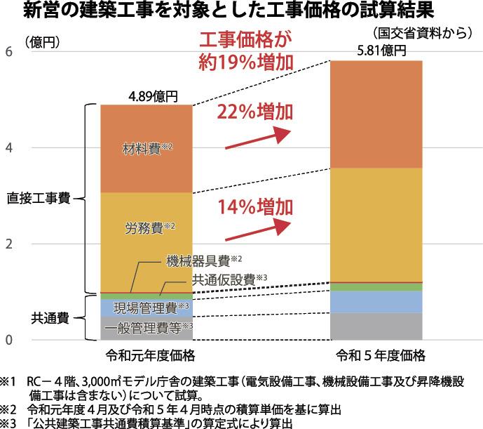 国交省／直轄営繕工事価格５年で２割上昇、所要の予算確保を